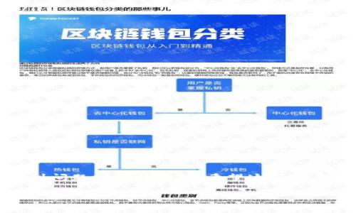   如何安全快速地从OKEx提现资金? / 
 guanjianci OKEx, 提现, 数字货币, 区块链 /guanjianci 

引言
近年来，随着区块链技术的不断发展和数字货币的逐渐普及，越来越多的人开始接触和参与加密货币交易。OKEx作为全球知名的数字资产交易平台之一，吸引了大量用户。在OKEx上进行交易之后，很多用户都会面临一个重要的问题，那就是如何安全和快速地将资金提现。这篇文章将详细介绍OKEx的提现流程、注意事项以及可能遇到的问题，并提供相关解决方案。

一、OKEx提现流程概述
提现是指将您在OKEx交易平台中所持有的数字资产转移到您的个人钱包或其他交易所。提现过程相对简单，但用户在操作时需要遵循一定的步骤，确保资金安全。下面是一般的提现流程概述：
ol
    listrong登录账户：/strong首先，用户需要登录自己的OKEx账户。/li
    listrong选择提现选项：/strong在账户的余额页面，查找并选择提现功能，通常会在“资产管理”或“余额”选项中。/li
    listrong填写提现信息：/strong选择您想要提现的数字货币，并填写相关的提现地址和金额。务必确保您填写的地址准确无误。/li
    listrong确认信息：/strong在提交之前，再次检查您输入的信息，确保所有细节都正确，包括提现地址和金额。/li
    listrong安全验证：/strong根据平台的要求，您可能需要进行身份验证或其他安全措施，比如短信验证码或邮件验证码。/li
    listrong提交申请：/strong一切确认无误后，提交提现申请，等待处理。/li
/ol
不同的数字货币可能会有不同的提现手续费和处理时间，用户在提现前需要了解清楚相关信息。

二、OKEx提现的注意事项
在进行OKEx提现时，用户需要注意几个关键事项，以确保资金安全和提现顺利：
ul
    listrong地址准确：/strong一定要核对提现地址的准确性，任何错误的地址都可能导致资金永久丢失。/li
    listrong手续费设置：/strong了解不同数字资产的提现手续费，并根据需要选择合适的提现金额。/li
    listrong防范钓鱼网站：/strong始终通过OKEx的官方网站或移动应用程序进行提现，避免在不明链接中输入个人信息。/li
    listrong资金安全：/strong确保启用双重验证功能，以降低账户被盗的风险。/li
/ul

三、可能遇到的问题及解决方案
在OKEx进行提现时，用户可能会遇到一些常见问题，下面列出五个可能相关的问题，逐一进行详细解答。

问题1：为什么提现申请被拒绝？
提现申请被拒绝可能由多种原因造成，包括但不限于以下几点：
ol
    listrong验证失败：/strong如果您的账户没有通过身份验证，或您未能完成必要的验证步骤，那么提现申请将被拒绝。确保您的账户信息齐全且已通过OKEx的身份验证。/li
    listrong提现限额：/strongOKEx对每日的提现金额有一定的限制，如果超出该限额，您的提现请求也会被拒绝。了解平台的提现规则，并确保不超过限制。/li
    listrong地址错误：/strong如果您填入的提现地址不正确，或者不符合有效地址格式，提现申请将被系统自动拒绝。务必仔细核实地址。/li
    listrong技术问题：/strong有时候，平台的系统会因为技术故障或维护而暂停提现功能。在这种情况下，请耐心等待，或咨询客服了解详细信息。/li
/ol
如果提现申请被拒绝，建议用户检查以上几点，并相应修改后重新提交申请。同时，保持与OKEx客服的沟通，以解决潜在问题。

问题2：提现时间多久可以到账？
提现资金到账的时间通常取决于多个因素，包括您选择的数字货币类型、网络拥堵程度以及具体的处理时间。以下是对不同因素的具体分析：
ol
    listrong不同币种：/strong不同的加密货币在网络上确认所需的时间不同。例如，比特币的确认时间可能较长，而一些新型代币的确认速度可能更快。/li
    listrong网络拥堵：/strong在交易量激增时，区块链网络可能会出现拥堵现象，导致交易确认时间延长。这种情况下，您需要耐心等待，交易确认后资金将进入您的账户。/li
    listrong平台处理时间：/strongOKEx在接收到提现请求后，会进行必要的审核和处理。通常情况下，处理时间在几分钟到几个小时之间。但在某些情况下，可能会因为安全审查等原因延迟。/li
/ol
总的来说，大部分用户在完成提现申请后，资金会在1-12小时内到账。然而，如果遇到较长的等待时间，建议及时联系OKEx客服联系，了解具体情况并寻求帮助。

问题3：如何避免提现过程中出现风险？
在进行数字货币提现时，用户应采取一些措施来降低风险，确保资金安全：
ol
    listrong启用双重验证：/strong在账户安全设置中启用双重验证(Dual Factor Authentication, 2FA)，提升账户安全性，防止未授权访问。/li
    listrong使用冷钱包：/strong将大部分资金存放在冷钱包中，以减少在线交易所的风险。只有在需要交易时，才将一定量的资金转移至OKEx。/li
    listrong保持软件更新：/strong确保您的设备和应用程序都是最新版本，及时安装安全补丁，以防漏洞被利用。/li
    listrong警惕网络钓鱼：/strong切勿轻易点击不明链接，注意保护个人信息，定期检查账户活动，发现异常要立即修改密码并联系平台。/li
/ol
通过采取以上措施，用户可以在非常大程度上降低提现过程中的各种风险，保障自己的资金安全。

问题4：如何处理提现失败或丢失的资金？
如果提现申请失败或者资金在网络中丢失，用户需要及时采取行动：
ol
    listrong查明原因：/strong首先要查明提现失败的原因，是否因为网络拥堵、地址错误等。通过OKEx的提现记录查看相关信息，了解具体情况。/li
    listrong联系客服：/strong如果资金丢失或提现申请被拒绝，可以直接联系客服进行查询，提供相关提现信息以帮助找回资金。客服会在一定时间内给出反馈。/li
    listrong关注区块链状态：/strong如果资金显示已经转出，但未到账，可以通过区块链浏览器检查提现状态，确保交易是否成功确认。/li
    listrong耐心等待：/strong有些情况如网络拥堵可能导致资金延误，在您确认信息无误后，保持耐心等待。一般情况，资金将在一定时间内恢复。/li
/ol
同时，建议用户记录所有与提现相关的信息，包括交易ID、地址、提现金额等，以便在联系客户服务时能提供有效证据。

问题5：如何提升提现的效率？
提现的效率不仅取决于平台，还有用户自身的操作。以下是一些提升提现效率的建议：
ol
    listrong提前做好准备：/strong在进行提现前，确保您的账户信息齐全，完成实名认证并通过OKEx的所有安全验证，以减少提现的审核时间。/li
    listrong选择合适的币种：/strong不同币种的网络状态和手续费不同。选择שה需要快速到账的币种可能更有利于提高提现效率。/li
    listrong避开高峰期：/strong尽量避免在网络高峰期进行提现，比如在市场剧烈波动时，此时交易量大，网络拥堵会导致提现时间延长。/li
    listrong主动联系客服：/strong如果遇到问题或延误，可以主动联系OKEx客服询问，及时反馈任何异常情况，以便尽快解决。/li
/ol
总之，通过合理规划和积极沟通，用户可以有效提高在OKEx的提现效率，确保资金迅速到账。

结语
在现在这个数字货币蓬勃发展的时代，了解如何安全快速地从OKEx提现资金显得尤为重要。通过遵循以上流程和注意事项，用户不仅能够顺利完成提现，还能够在遇到问题时及时处理。希望这篇文章能够为您提供帮助，让您的数字货币之旅更加顺畅。

若有其他疑问，欢迎针对本篇文章发布新问题，我们将乐意为您解答。